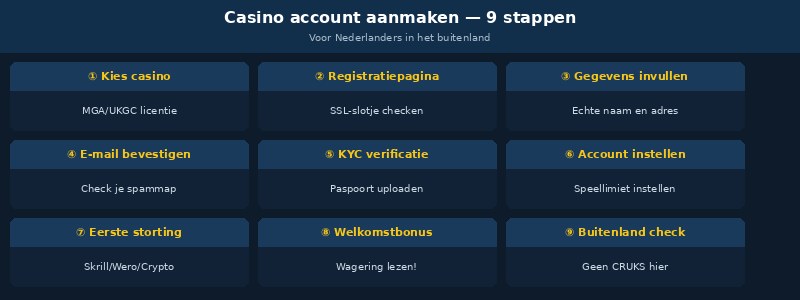 online casino account aanmken infograph