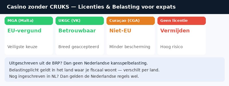 casino zonder cruks infograph