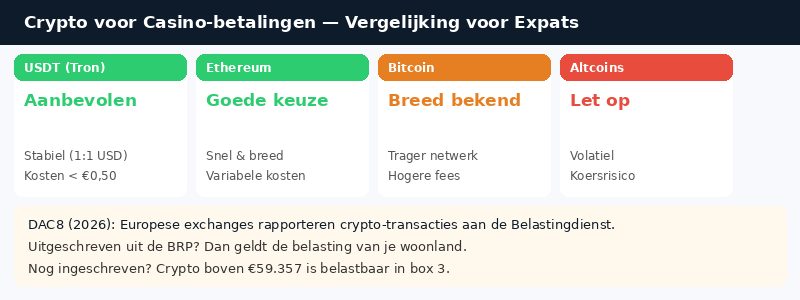 crypto casino risico infograph