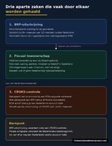 fiscaal gemeigreerd hoe werkt het infograph