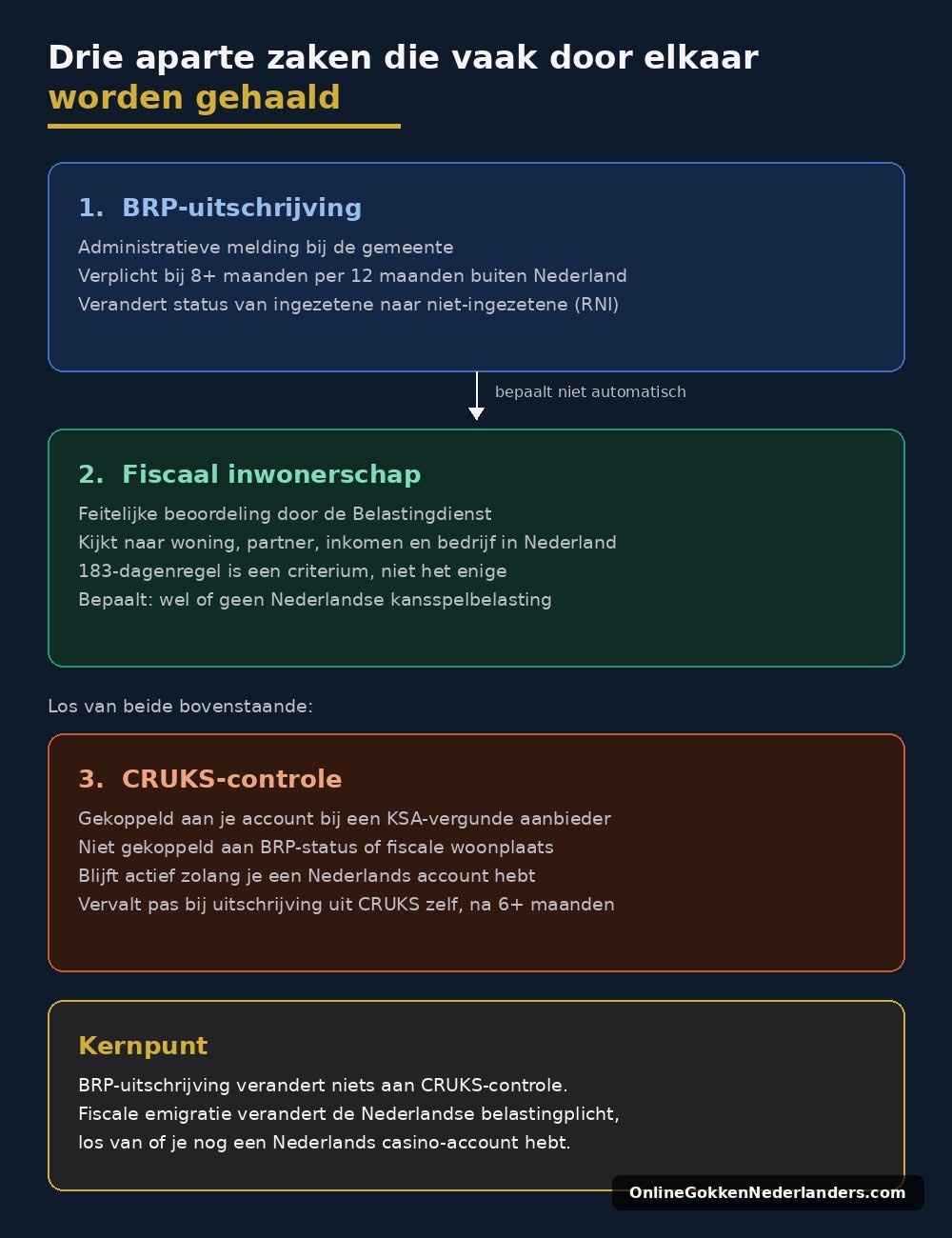 fiscaal gemeigreerd hoe werkt het infograph