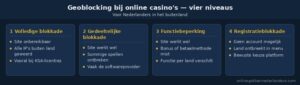 geoblocking casino buitenland infograph