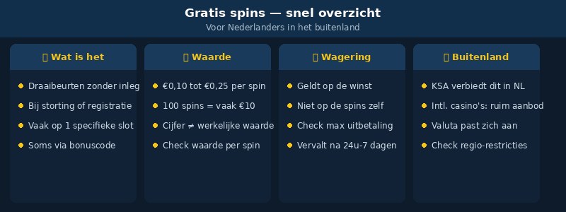 gratis spins buitenland infograph