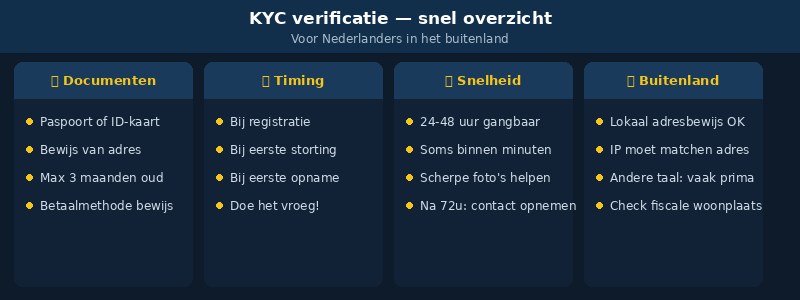kyc proces infograph