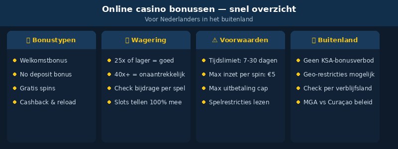 online casino bonussen infograph