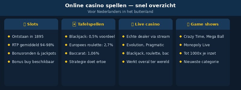 online casino spellen infograph