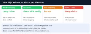 vpn gokken buitenland infograph