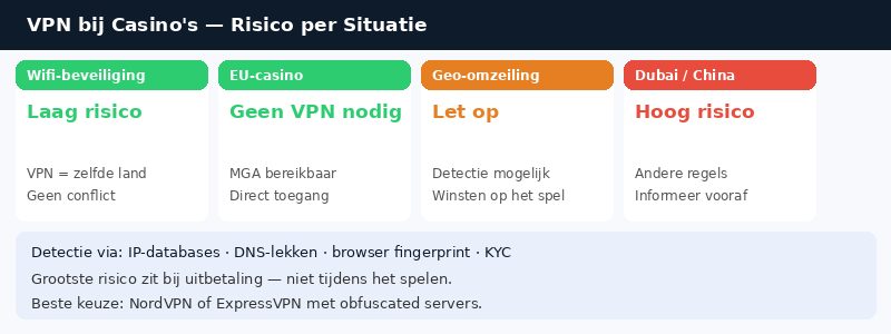 vpn gokken buitenland infograph