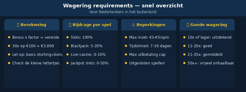 wagering requirements inzetvereisten infograph