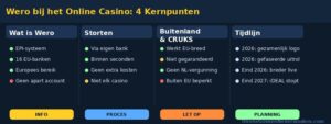 wero 4 punten infograph